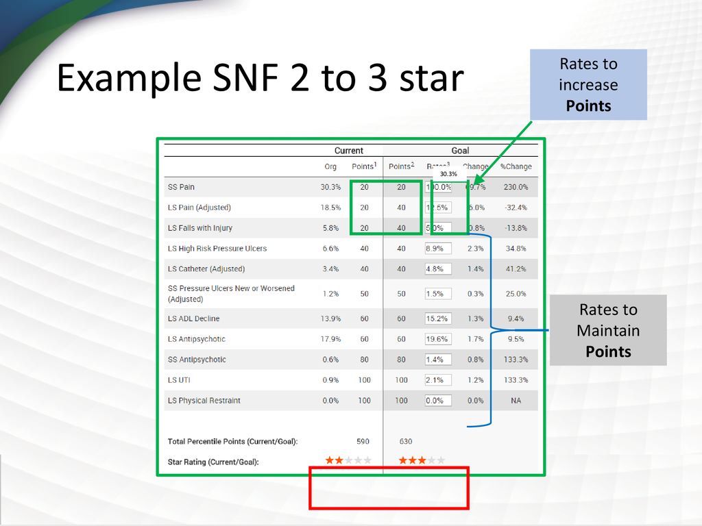 Example SNF 2 to 3 star Rates to increase Points