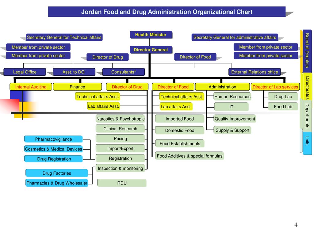 Food and drug administration