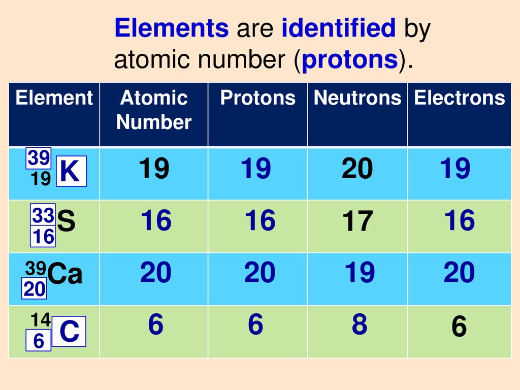 Mass Number Is Protons Plus Neutrons