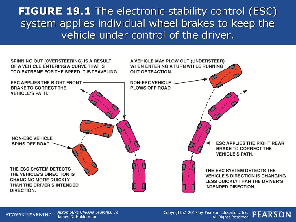OBJECTIVES Discuss the need for electronic stability control (ESC