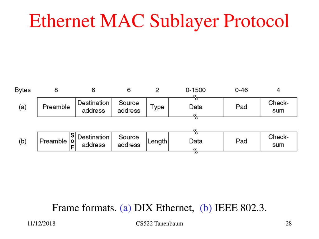 Ethernet MAC Sublayer Protocol