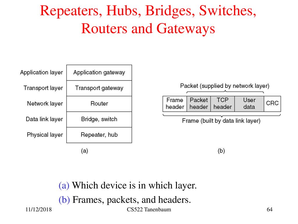 Repeaters, Hubs, Bridges, Switches, Routers and Gateways