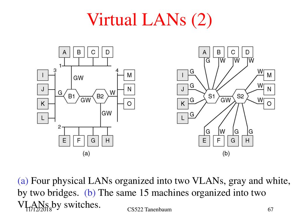 Virtual LANs (2)