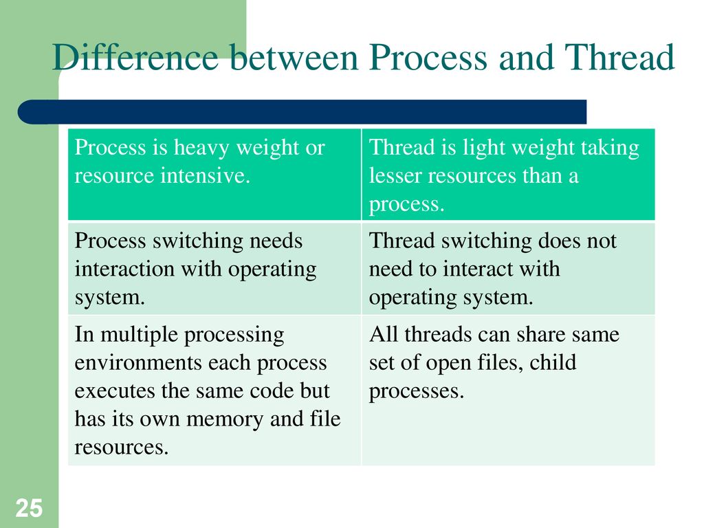 What is a Thread in OS and what are the differences between a Process and a  Thread?