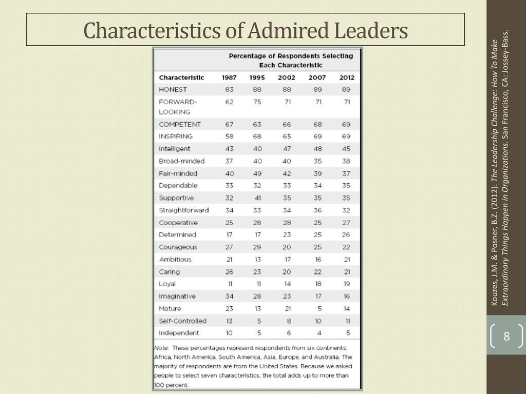 What About Additional Characteristics of an Admired Leader