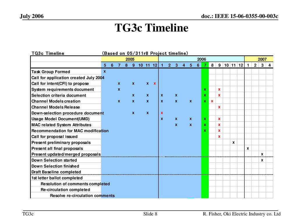 July 2006 TG3c Timeline R. Fisher, Oki Electric Industry co. Ltd