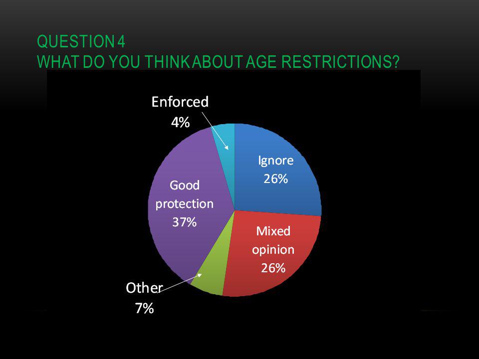 QUESTION 4 WHAT DO YOU THINK ABOUT AGE RESTRICTIONS