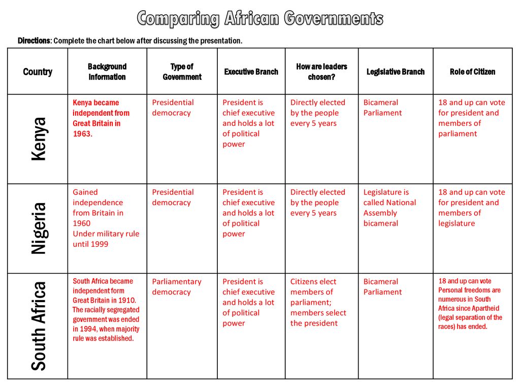 Comparing African Governments Chart Key