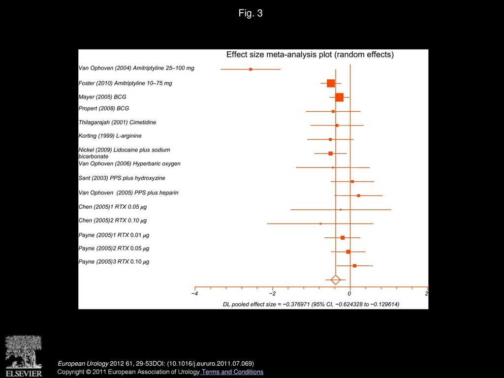 Fig. 3 Urgency. BCG=bacillus Calmette-Guérin; CI=confidence interval; PPS=pentosan polysulfate sodium; RTX=resiniferatoxin.