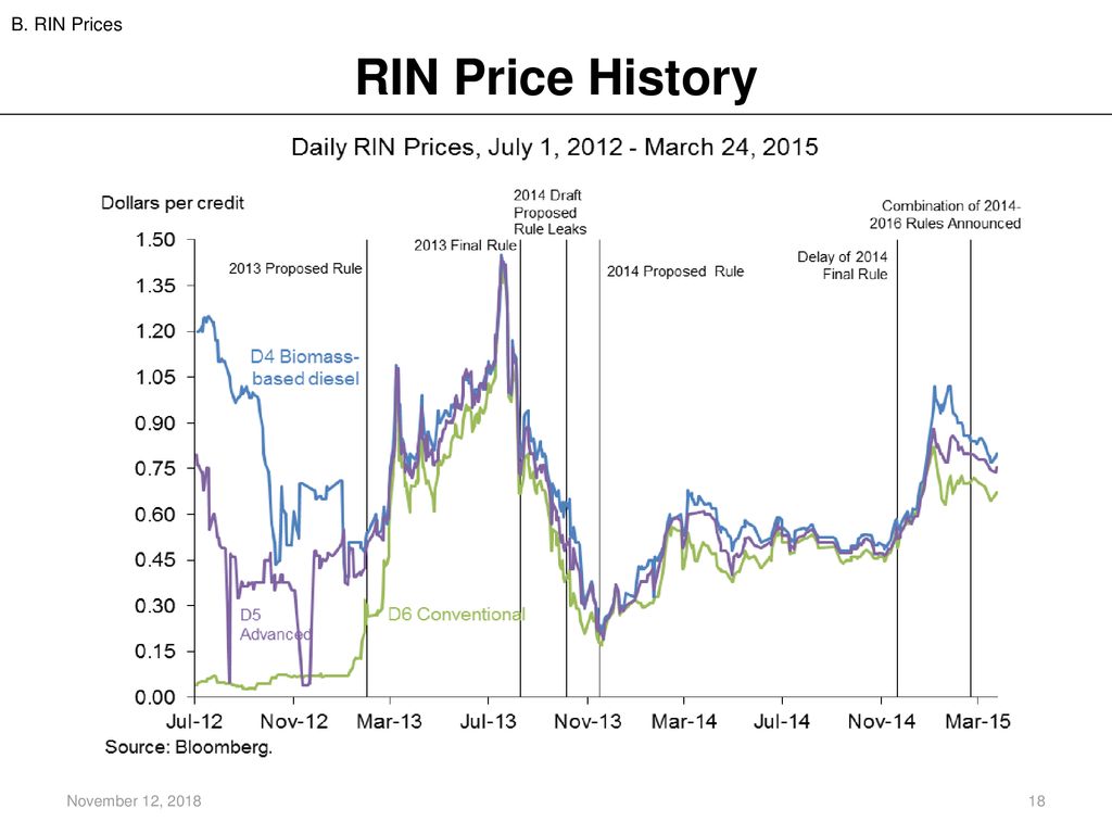Rin Price Chart 2018
