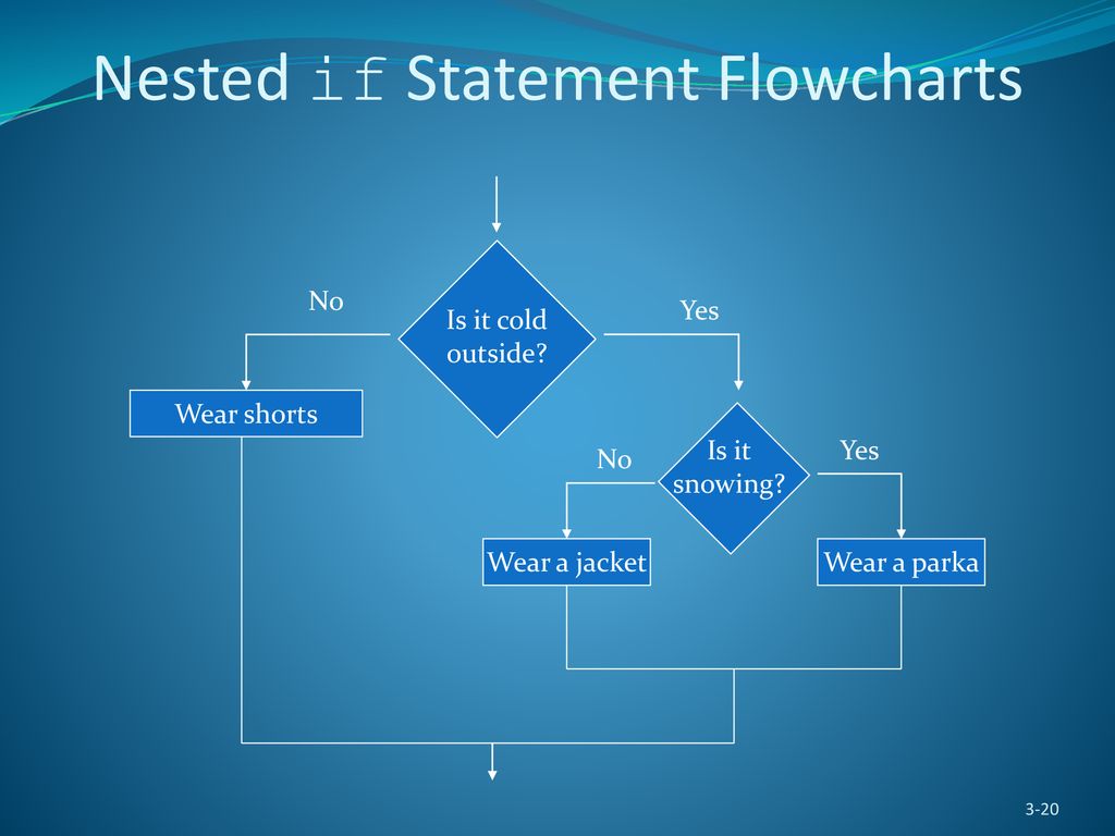 Nested if Statement Flowcharts