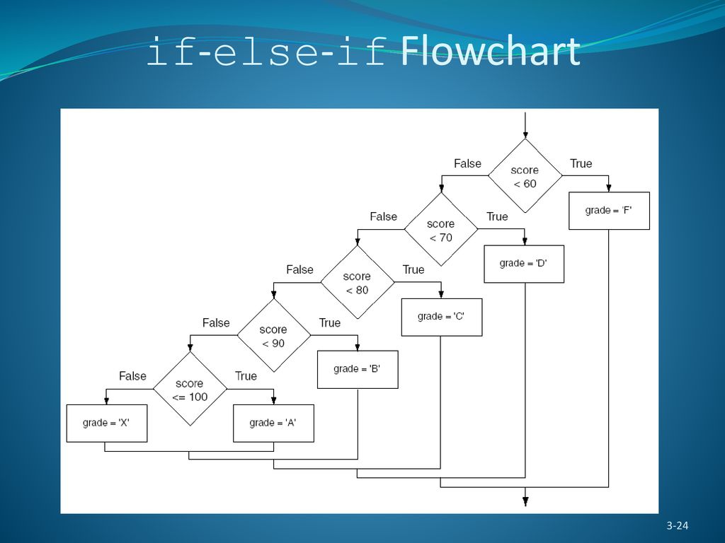 if-else-if Flowchart