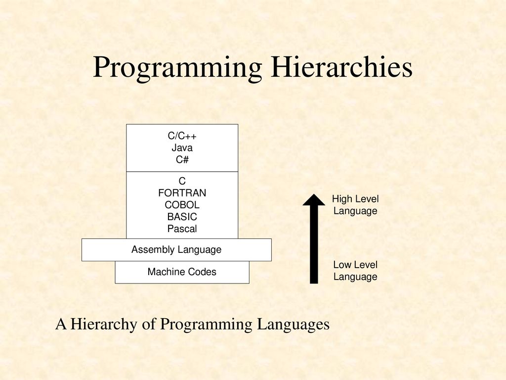 Programming Languages - ppt download