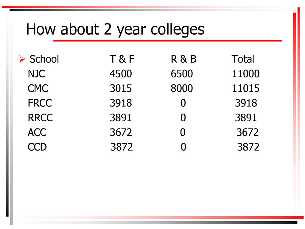Is a 2-Year College Right for my Student - ppt download