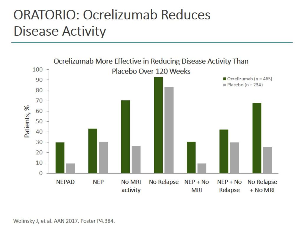 ORATORIO: Ocrelizumab Reduces Disease Activity