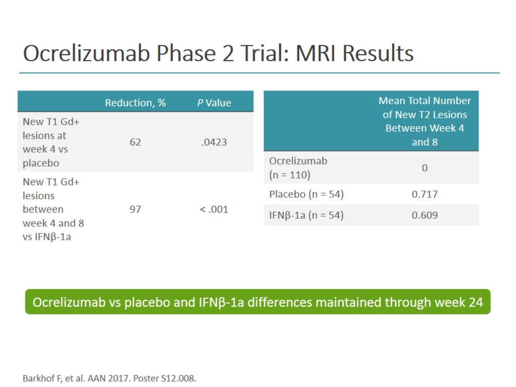 Ocrelizumab Phase 2 Trial: MRI Results