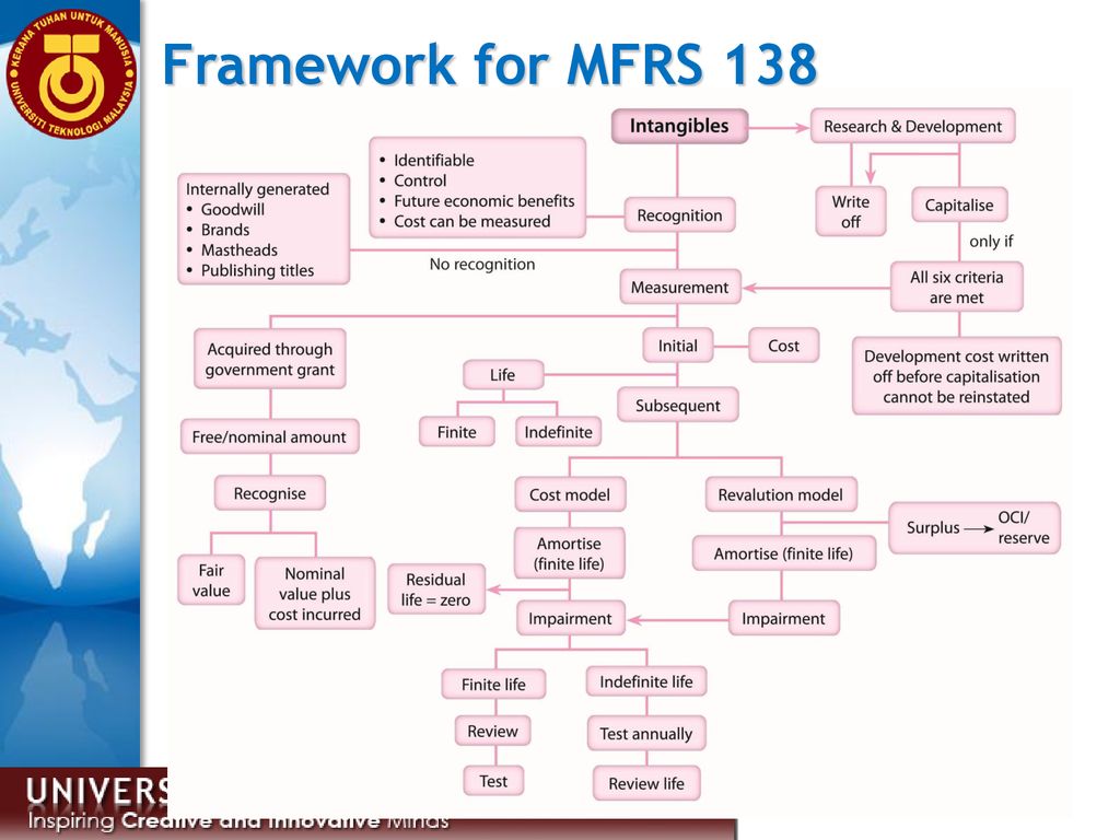 Mfrs 138 Intangible Assets Ppt Download