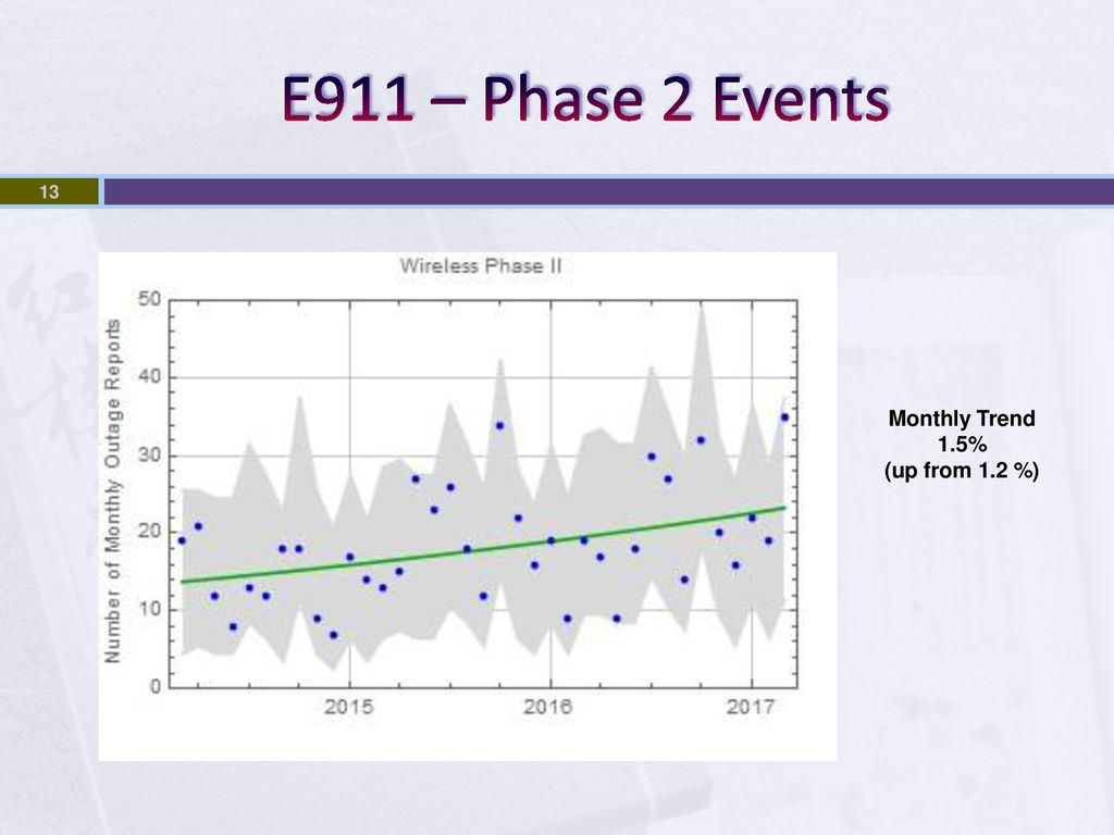 E911 – Phase 2 Events Monthly Trend 1.5% (up from 1.2 %)