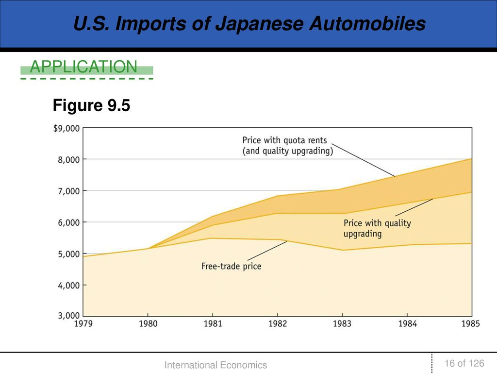 U.S. Imports of Japanese Automobiles