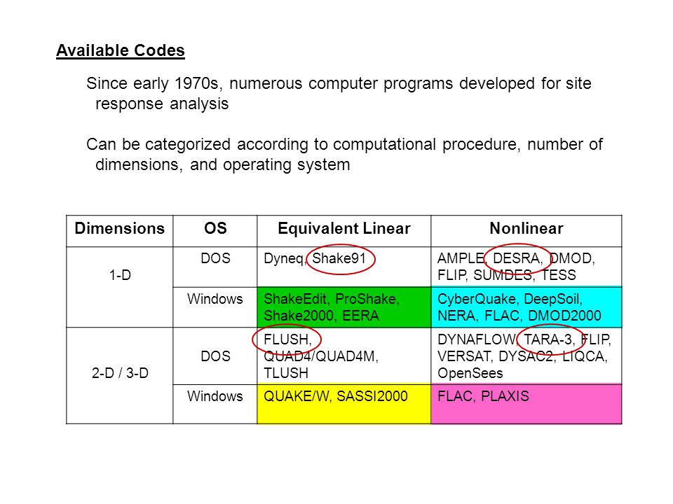 One Dimensional Site Response Analysis Ppt Download