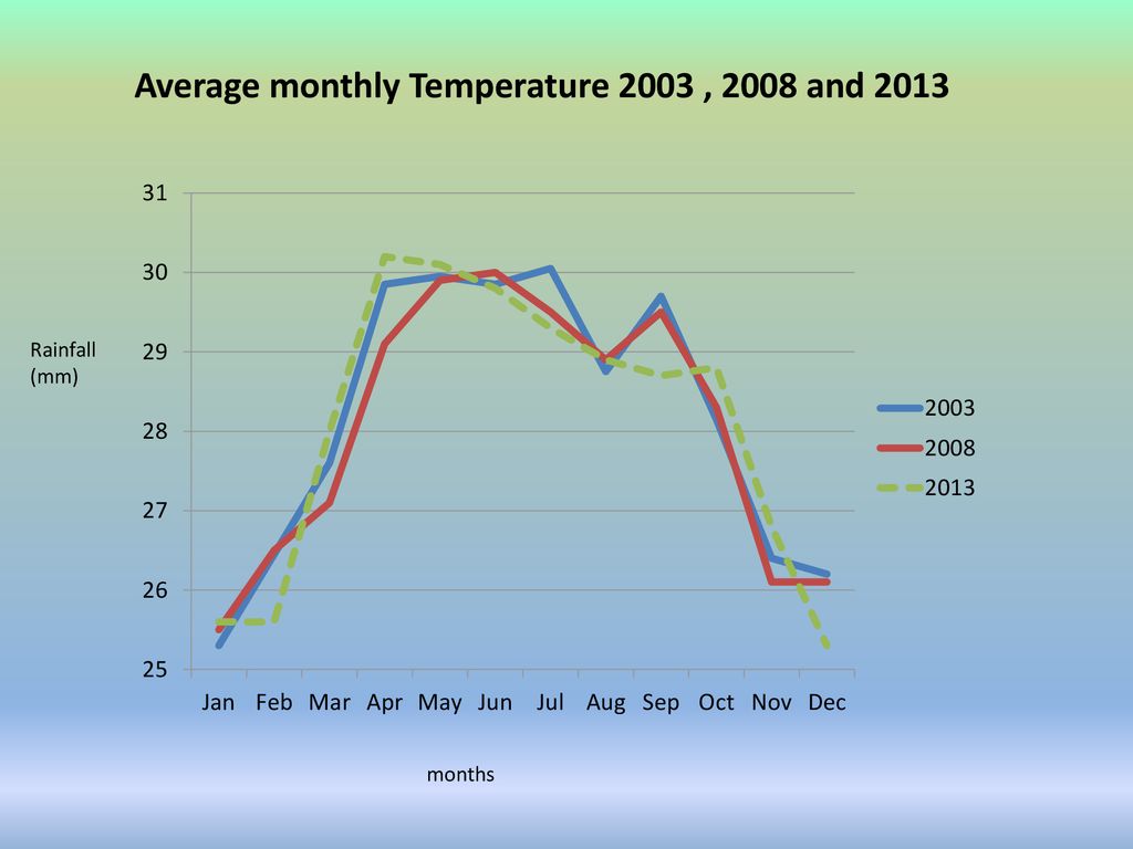 Average monthly Temperature 2003 , 2008 and 2013