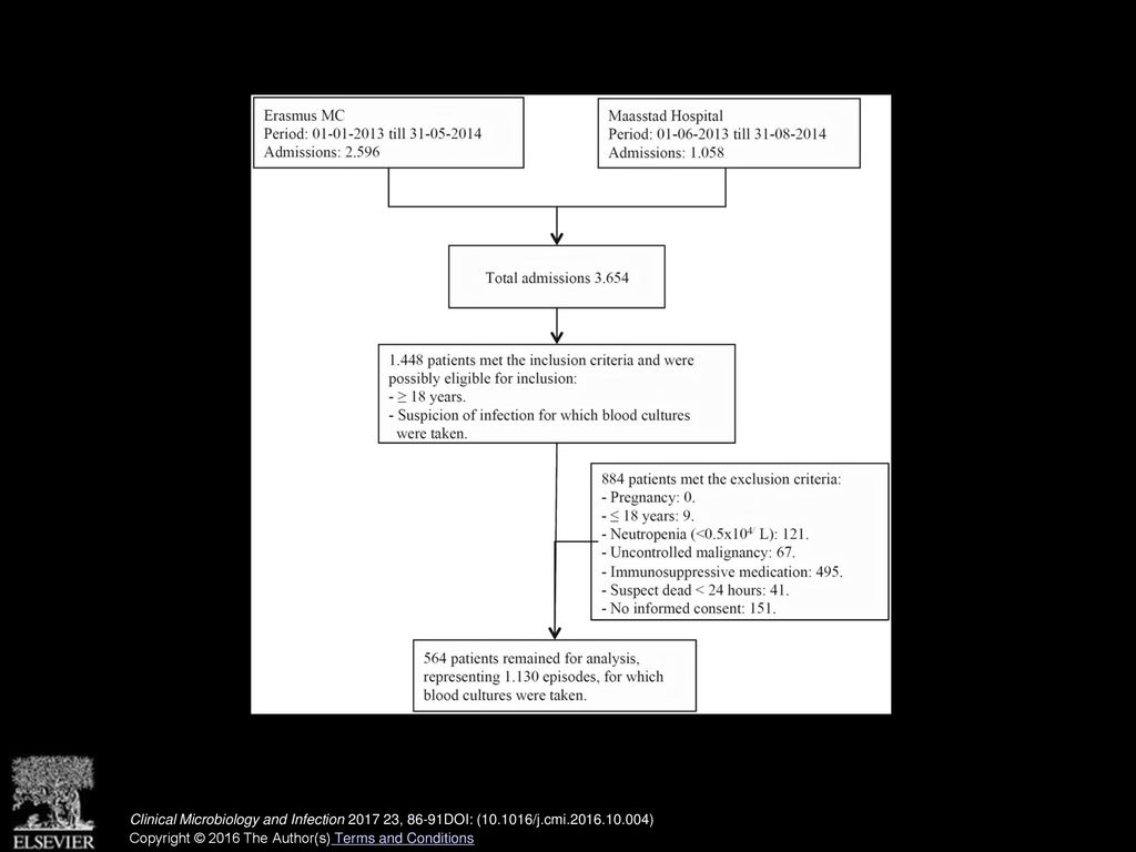 Fig. S1. Flowchart of patients who met the inclusion and exclusion criteria.