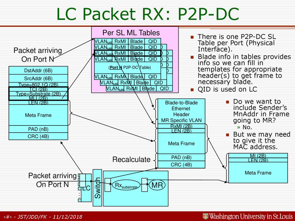 Design Of A Diversified Router Line Card Ppt Download