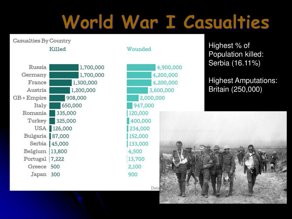World War I Casualties Highest % of Population killed: Serbia (16.11%)