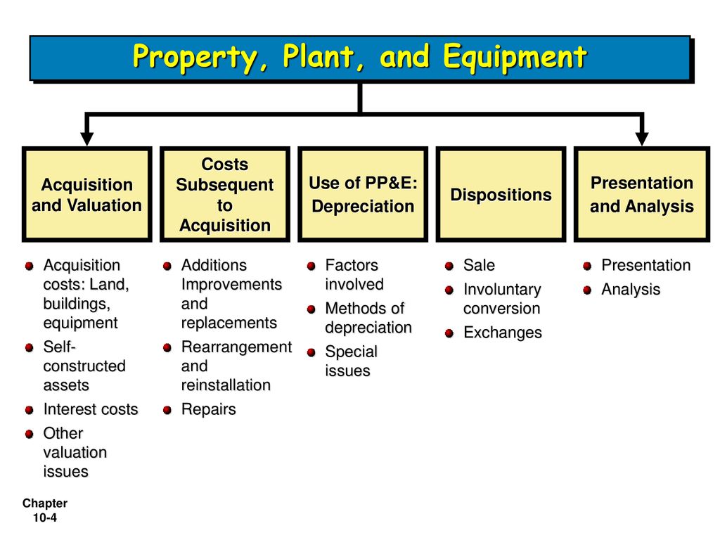 How To Calculate Property Plant And Equipment Hot Sale ...