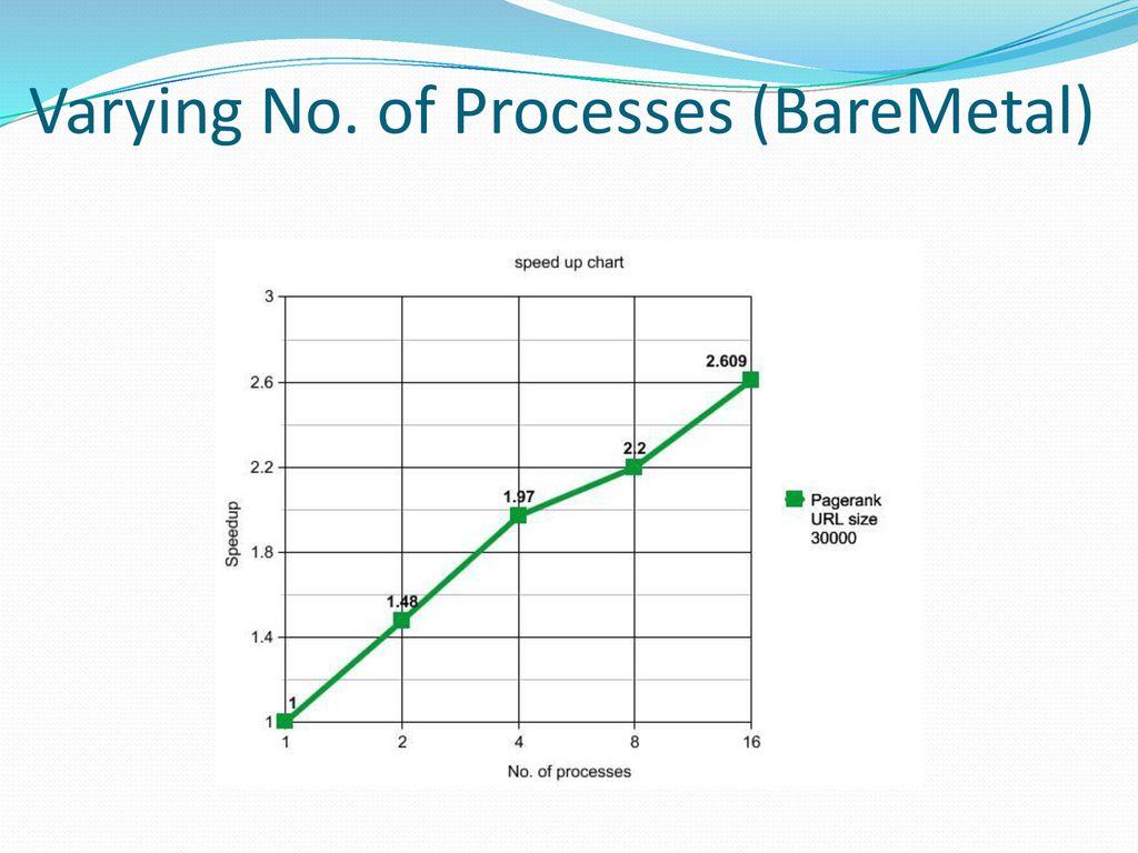 Varying No. of Processes (BareMetal)