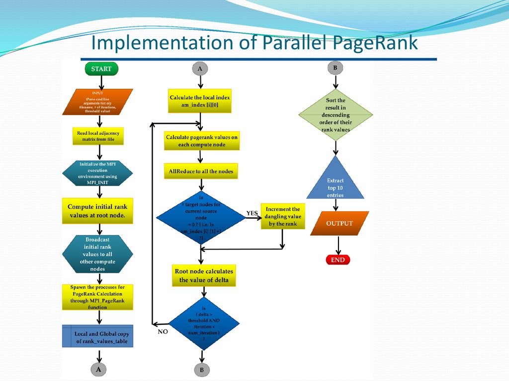 Implementation of Parallel PageRank