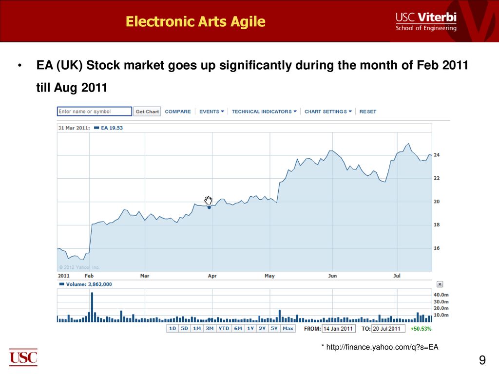 Electronic Arts Agile EA (UK) Stock market goes up significantly during the month of Feb 2011 till Aug