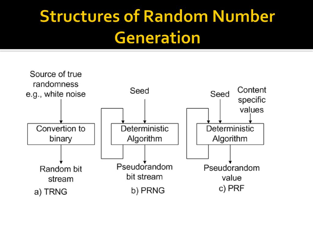 random number generator algorithm in c