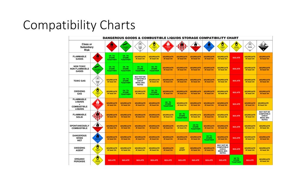 Incompatible Chemical Storage Chart