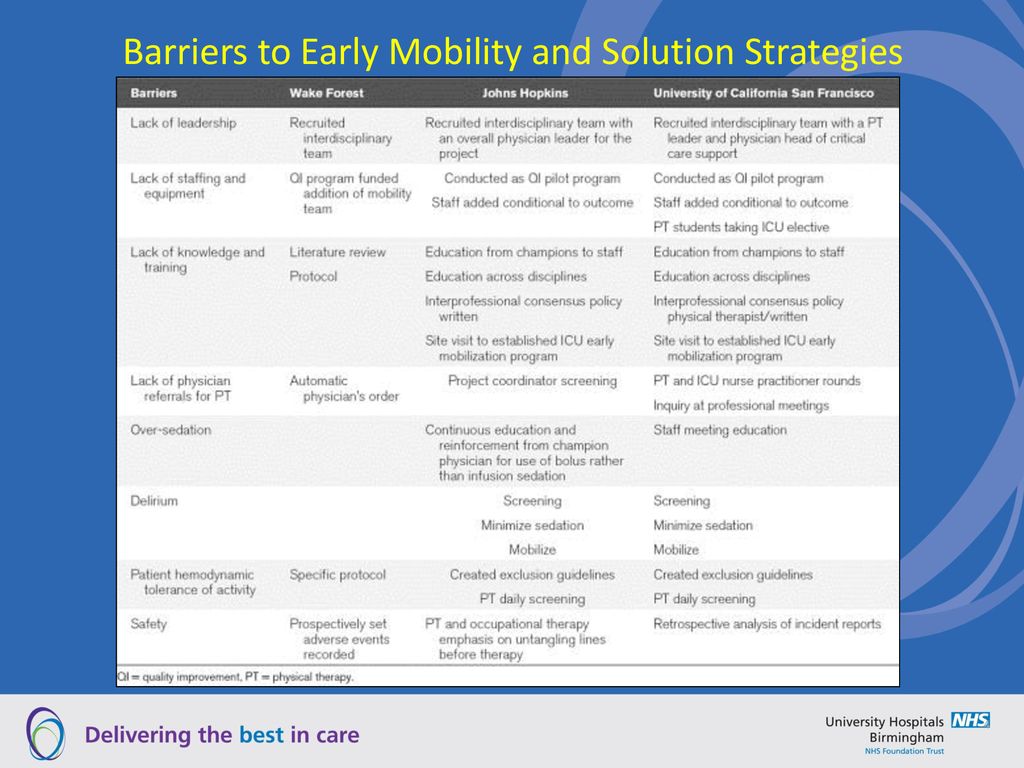 Barriers to Early Mobility and Solution Strategies
