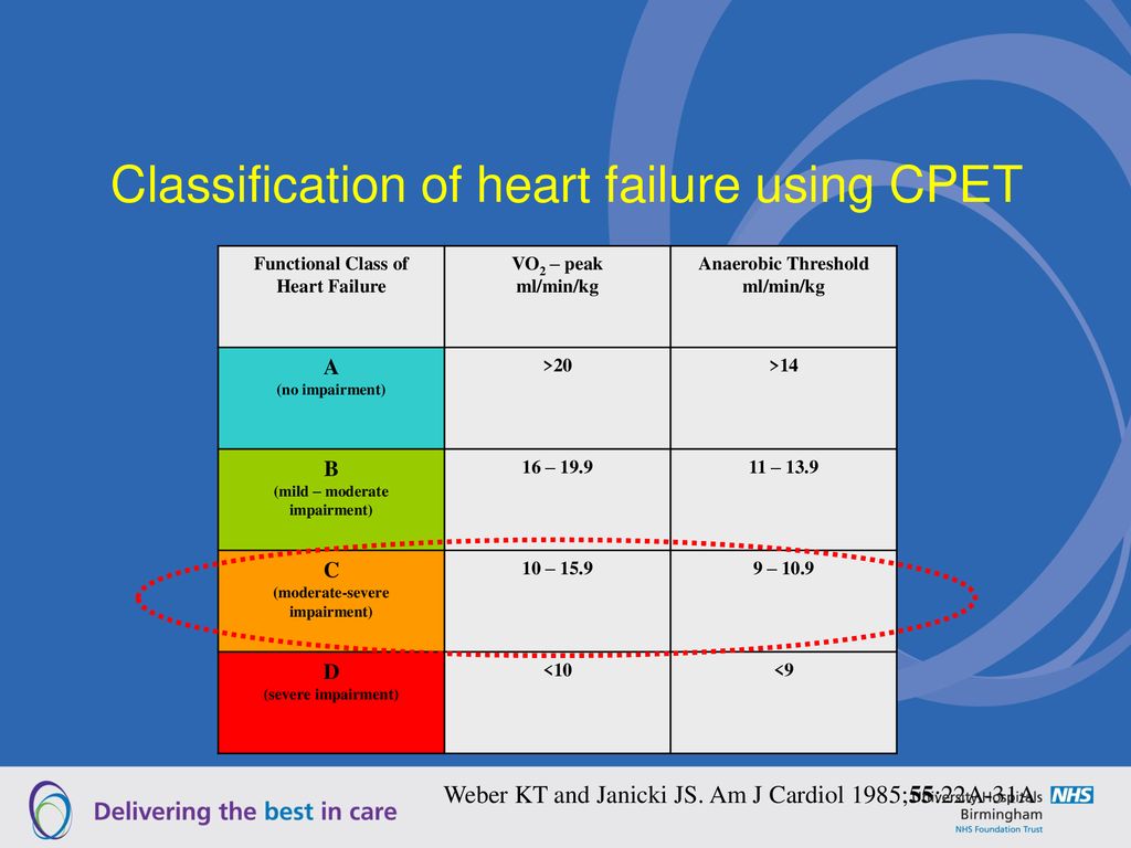 Classification of heart failure using CPET