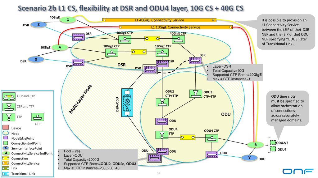 Scenario 2b L1 CS, flexibility at DSR and ODU4 layer, 10G CS + 40G CS