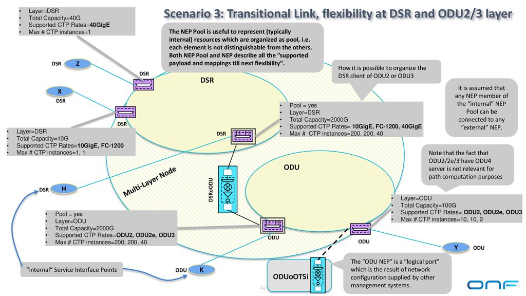 Scenario 3: Transitional Link, flexibility at DSR and ODU2/3 layer