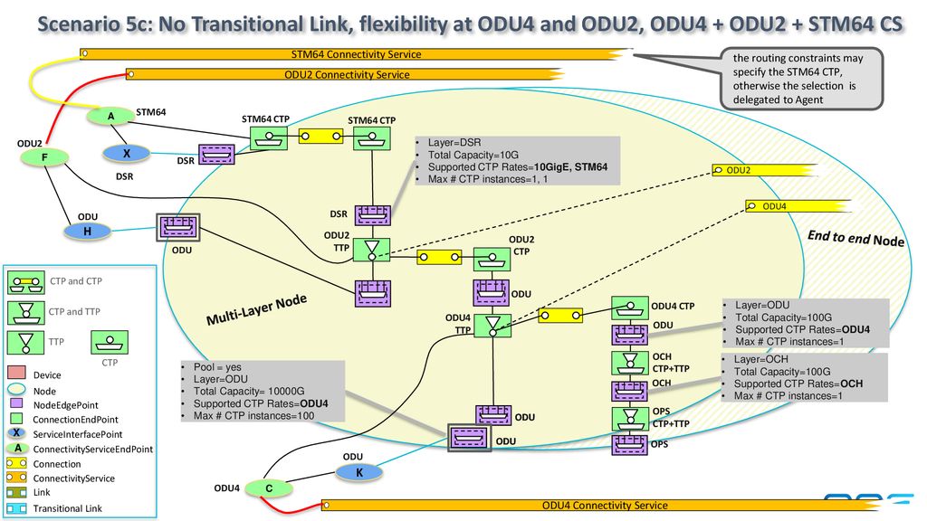 Scenario 5c: No Transitional Link, flexibility at ODU4 and ODU2, ODU4 + ODU2 + STM64 CS