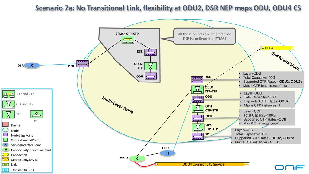 Scenario 7a: No Transitional Link, flexibility at ODU2, DSR NEP maps ODU, ODU4 CS