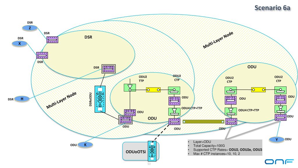 Scenario 6a DSR Multi-Layer Node ODU Multi-Layer Node ODU ODUoOTSi Z X
