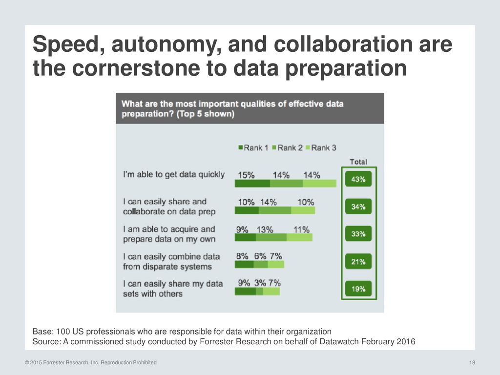 Speed, autonomy, and collaboration are the cornerstone to data preparation