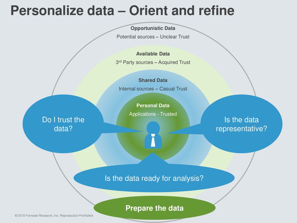 Personalize data – Orient and refine