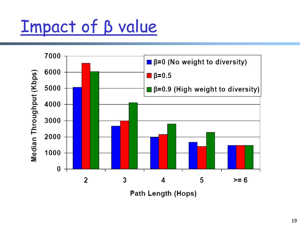 Impact of β value
