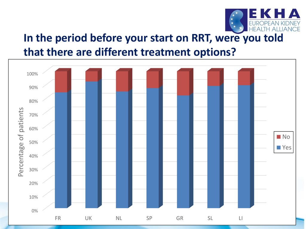 In the period before your start on RRT, were you told that there are different treatment options