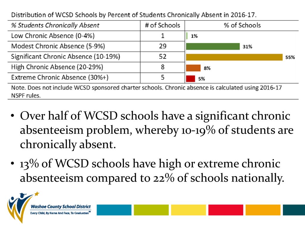Description of Chronic Absenteeism in the WCSD ppt download(04)