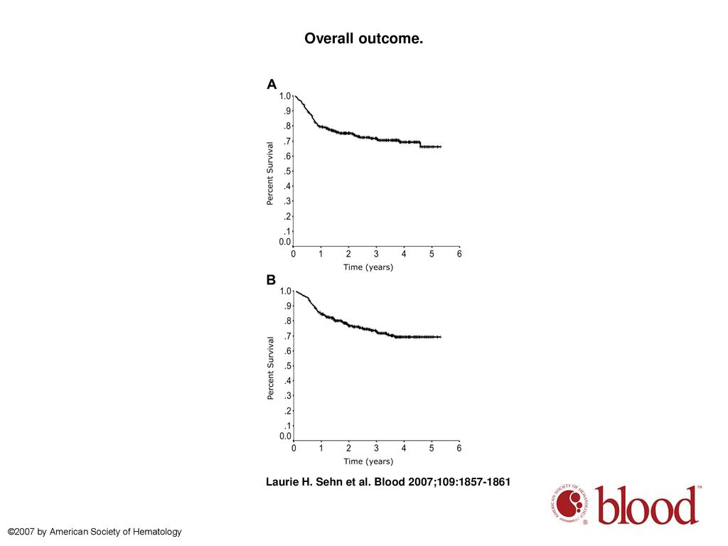 An enhanced prognostic score for overall survival of patients with