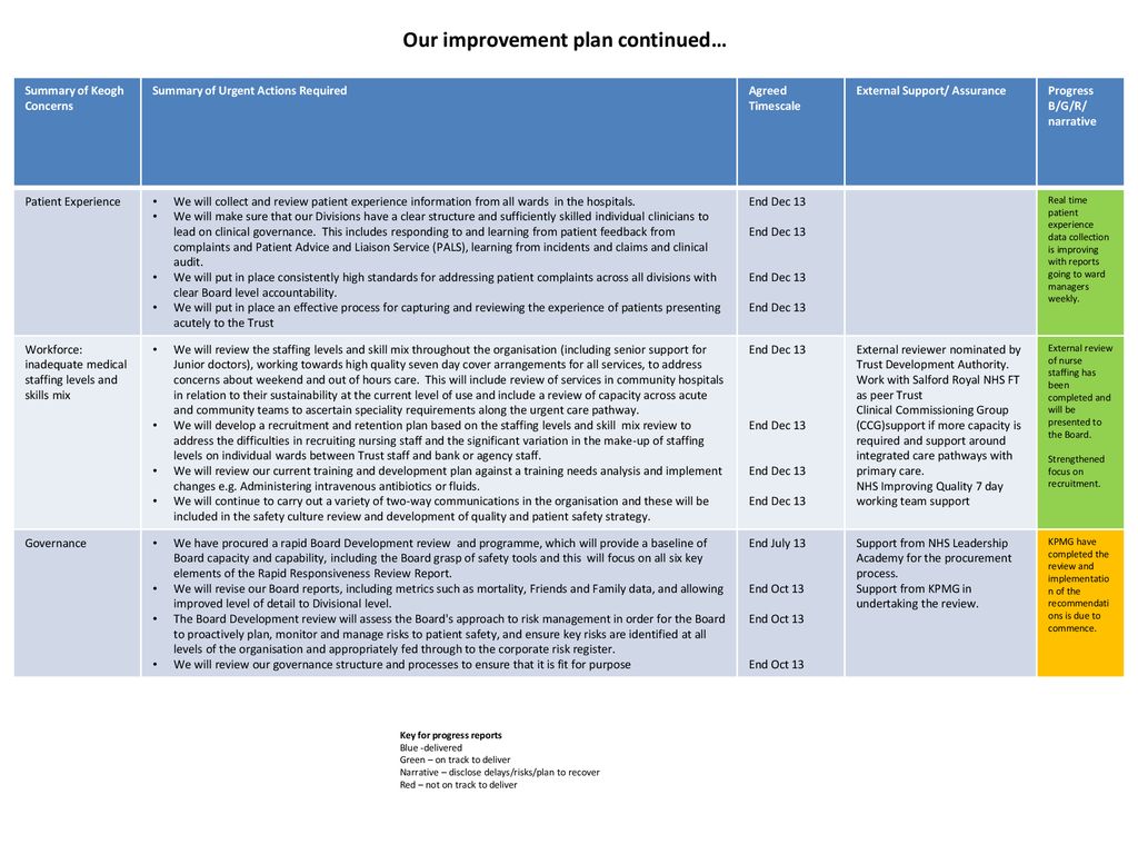 Our Improvement Plan & Our Progress - Ppt Download