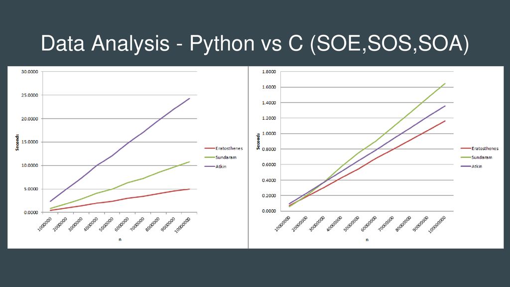 Data Analysis - Python vs C (SOE,SOS,SOA)