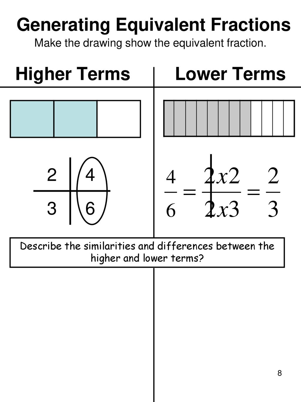 Generating Equivalent Fractions Make the drawing show the equivalent fraction. Higher Terms Lower Terms